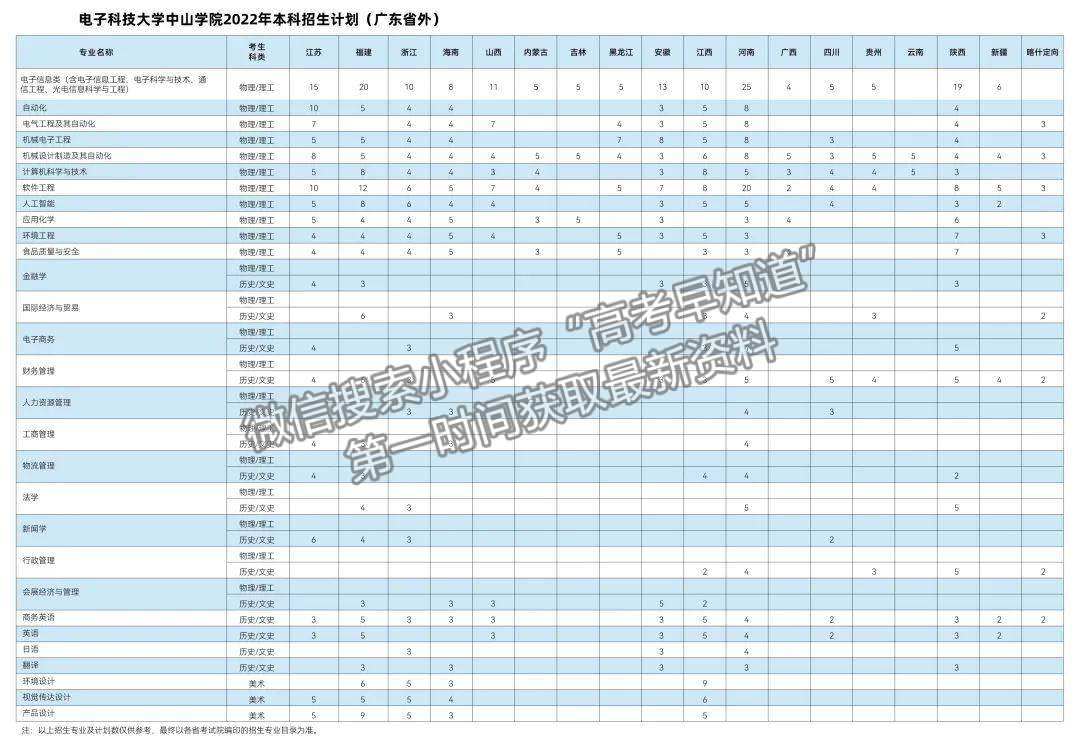 官宣｜電子科技大學(xué)中山學(xué)院2022年普高招生計(jì)劃發(fā)布（福建）