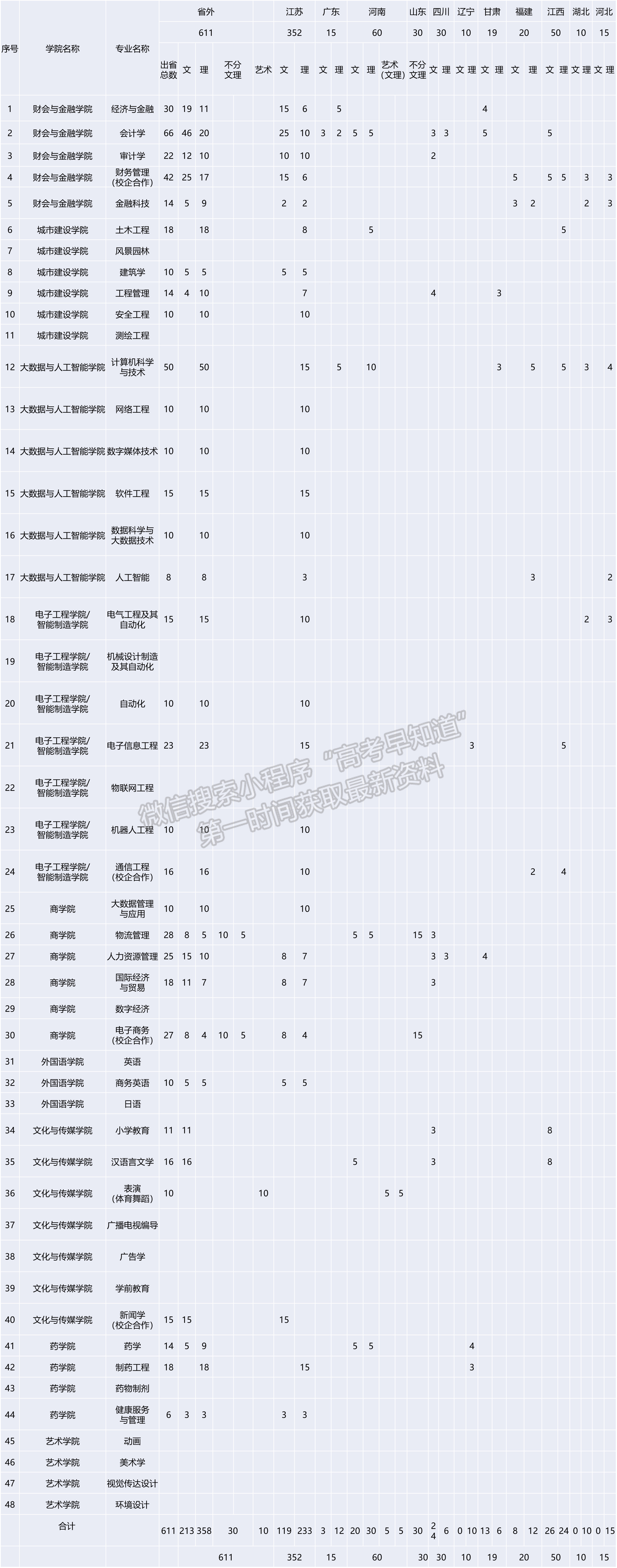 安徽新華學(xué)院2022年福建招生計(jì)劃