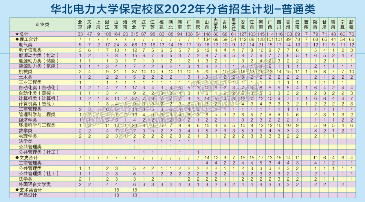 華北電力大學(xué)（保定校區(qū)）2022年招生計(jì)劃