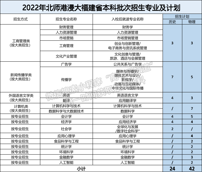 北京師范大學-香港浸會大學聯(lián)合國際學院2022年福建招生計劃