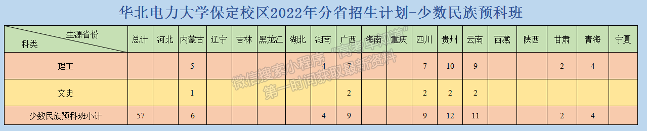 華北電力大學(xué)（保定校區(qū)）2022年招生計劃