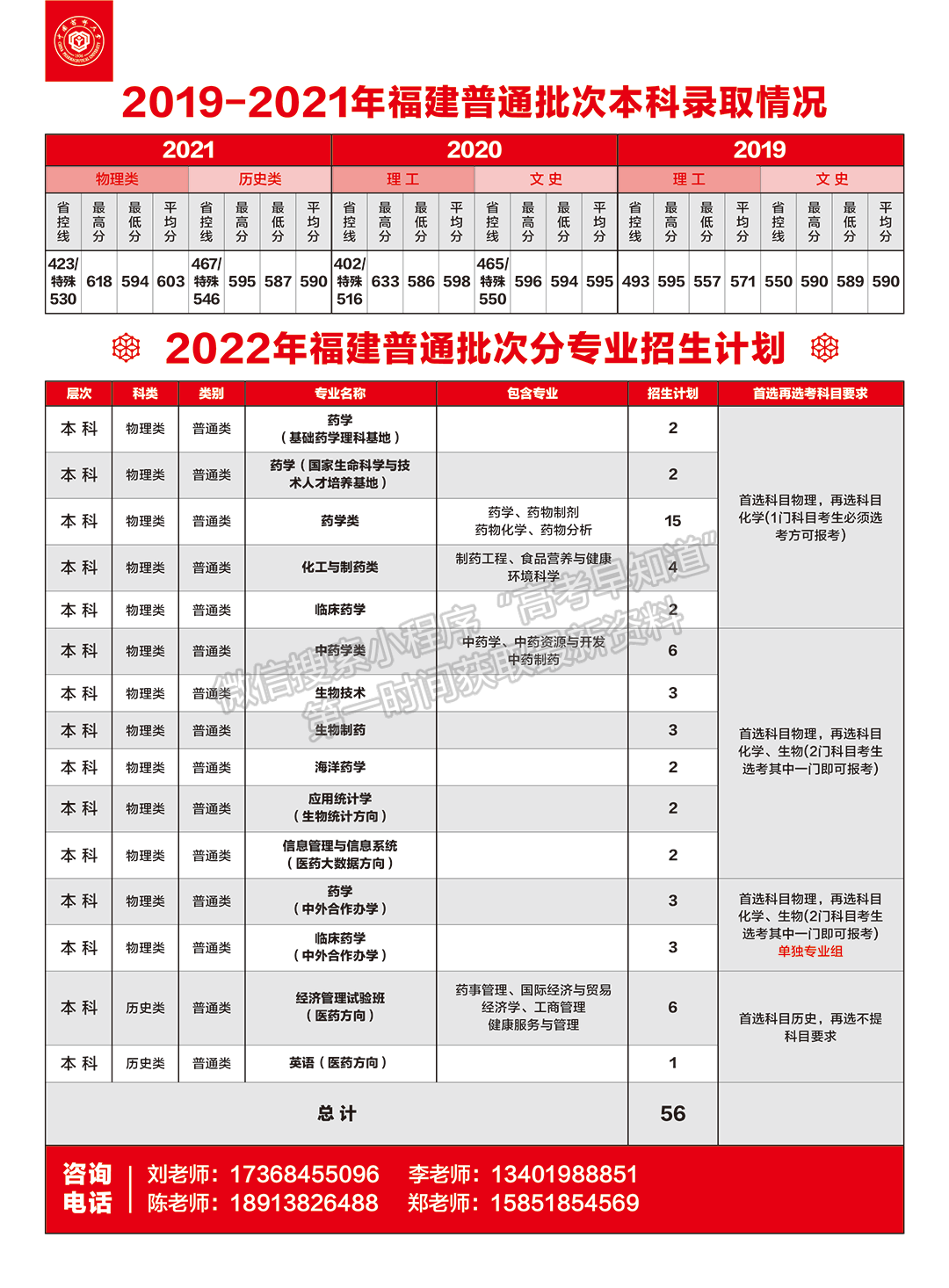 中国药科大学2022年福建招生计划