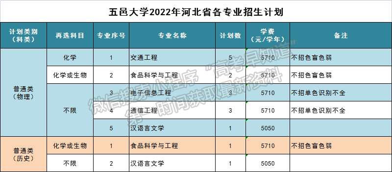 五邑大學(xué)2022年河北招生計劃