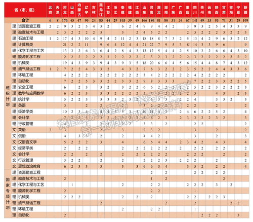 中國石油大學(xué)（北京）（克拉瑪依校區(qū)）2022年招生計劃