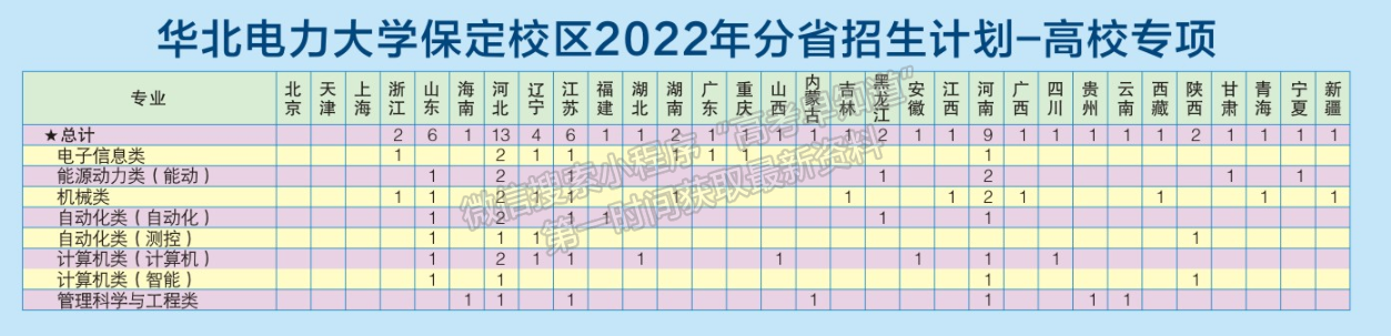 華北電力大學(xué)（保定校區(qū)）2022年招生計劃