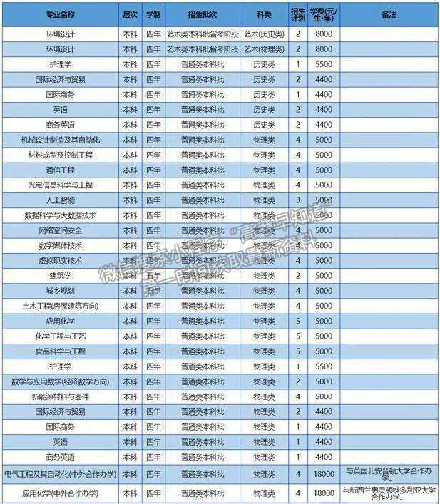 南陽(yáng)理工學(xué)院2022年福建招生計(jì)劃