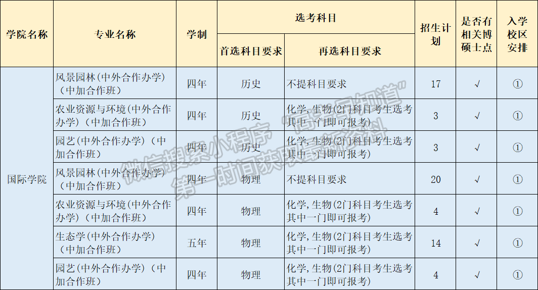 福建農林大學2022年本科福建招生計劃