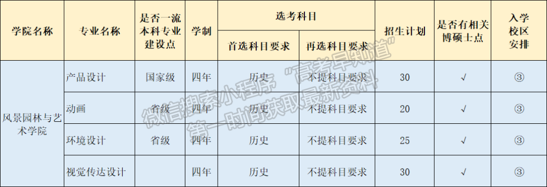 福建農林大學2022年本科福建招生計劃