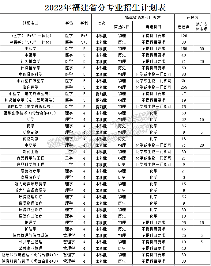 福建中醫(yī)藥大學2022年本科福建招生計劃