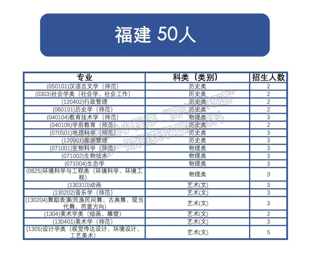 安徽师范大学2022年福建招生计划