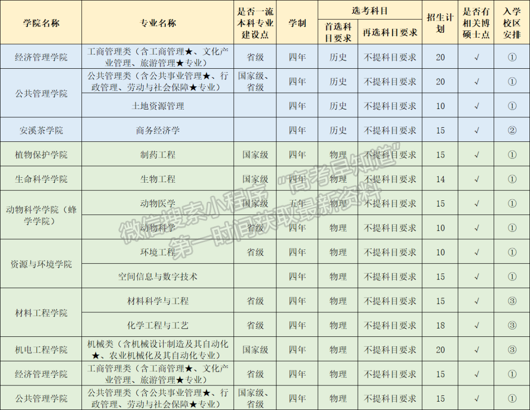 福建農林大學2022年本科福建招生計劃