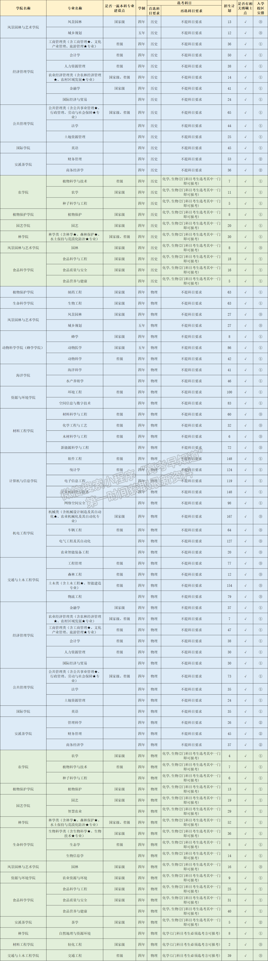 福建農(nóng)林大學(xué)2022年本科福建招生計劃