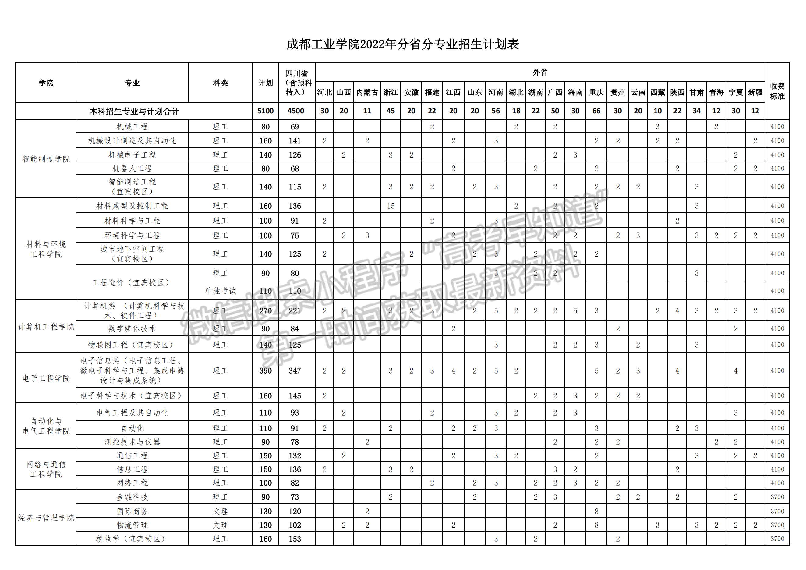 成都藝術(shù)職業(yè)大學2022年招生計劃