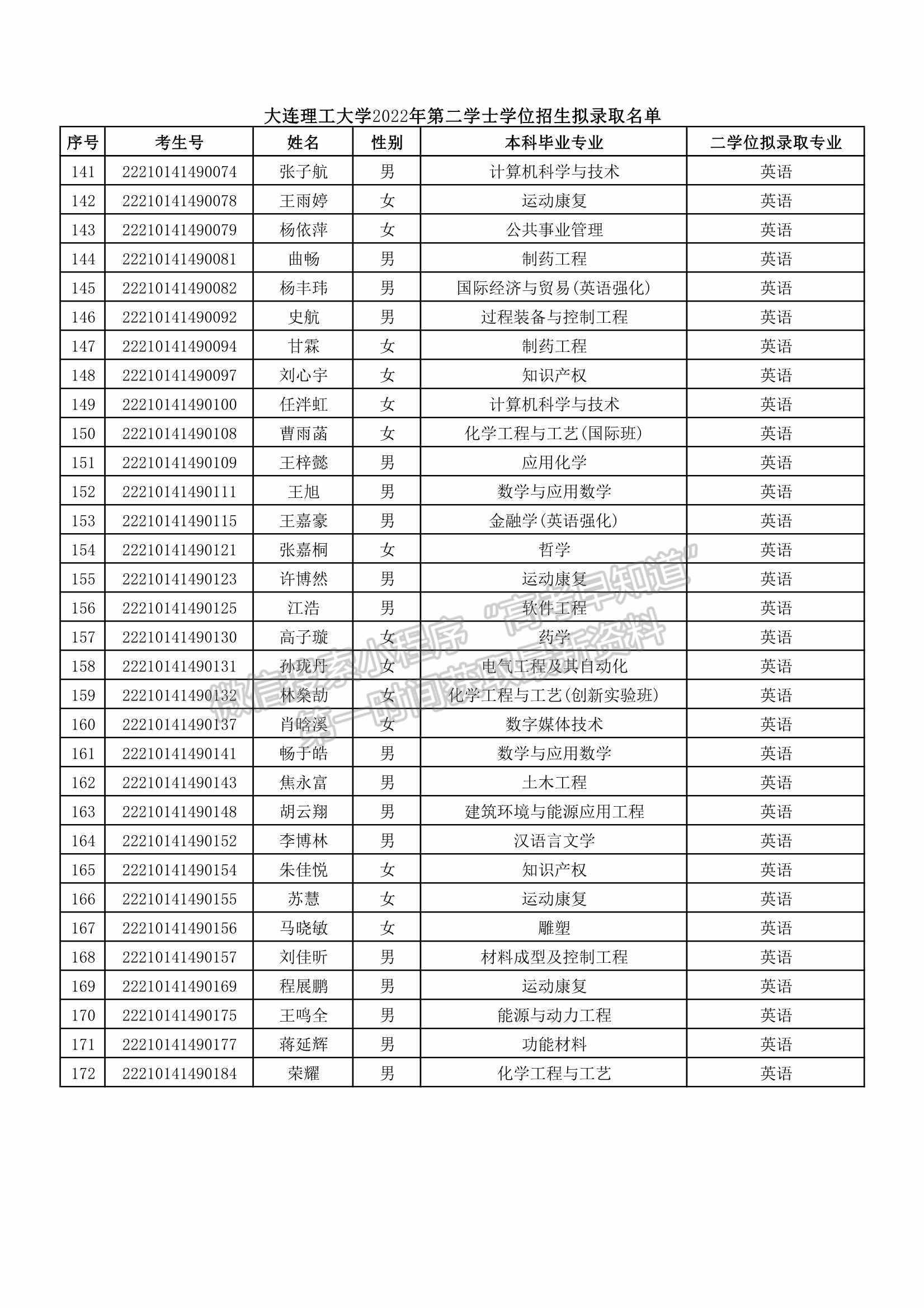 大連理工大學(xué)2022年第二學(xué)士學(xué)位擬錄取名單公示