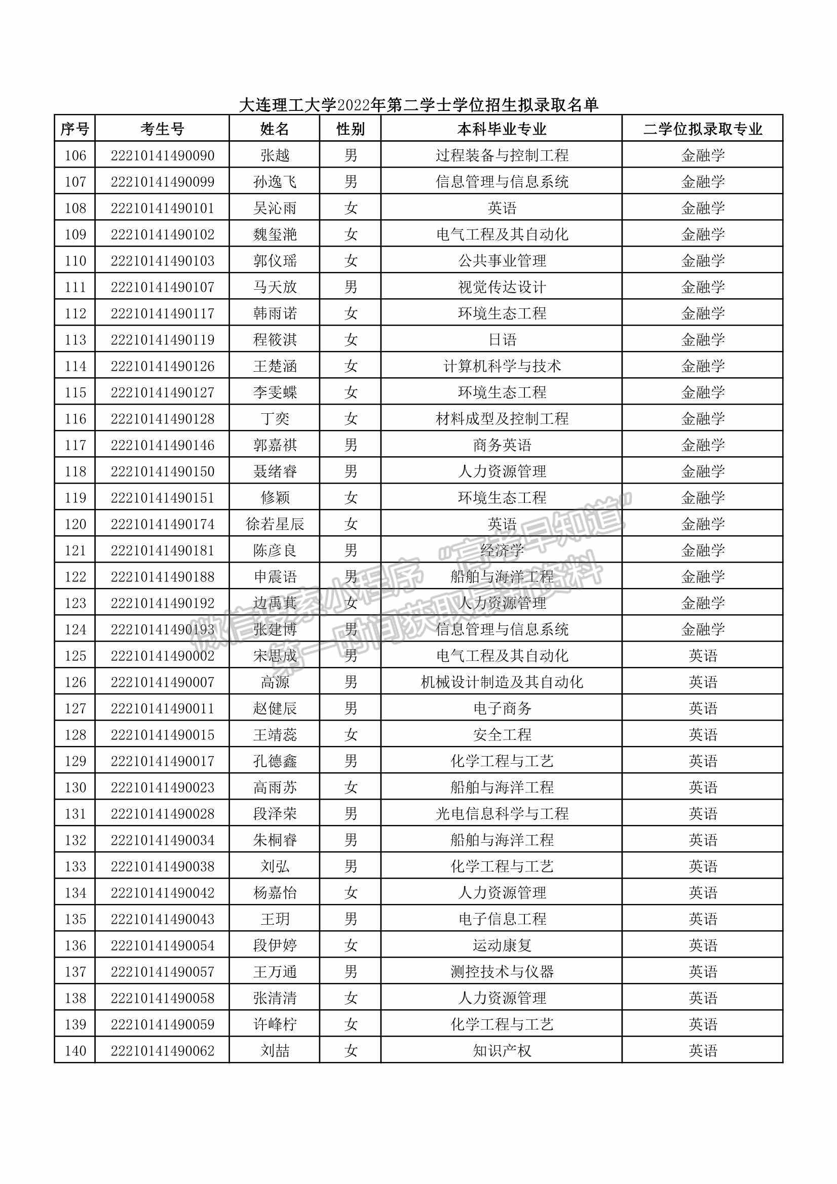 大連理工大學(xué)2022年第二學(xué)士學(xué)位擬錄取名單公示