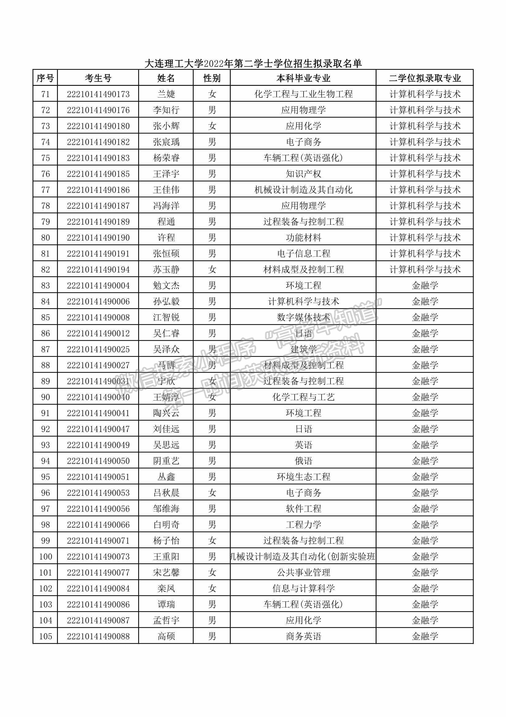 大連理工大學2022年第二學士學位擬錄取名單公示