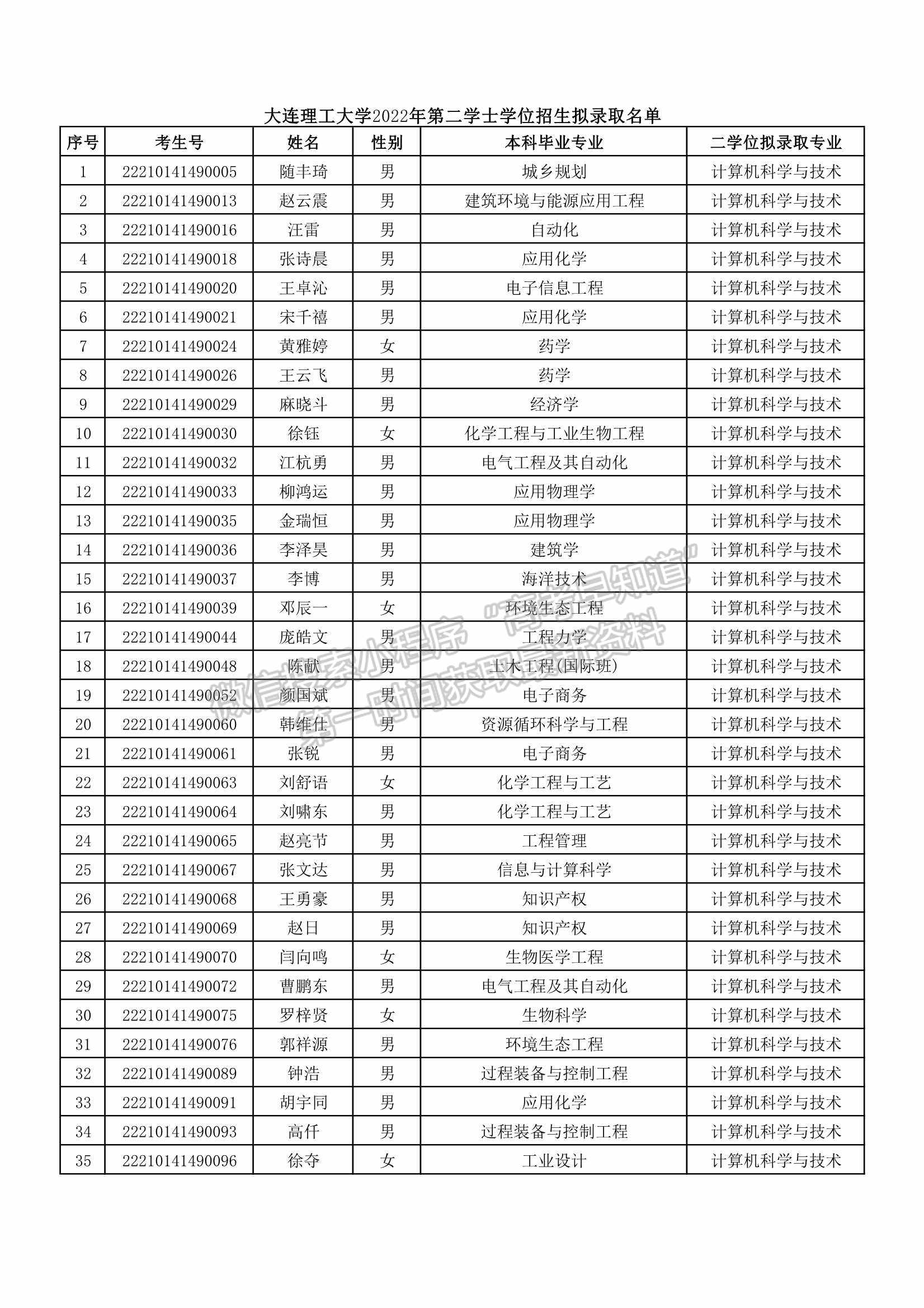 大連理工大學(xué)2022年第二學(xué)士學(xué)位擬錄取名單公示