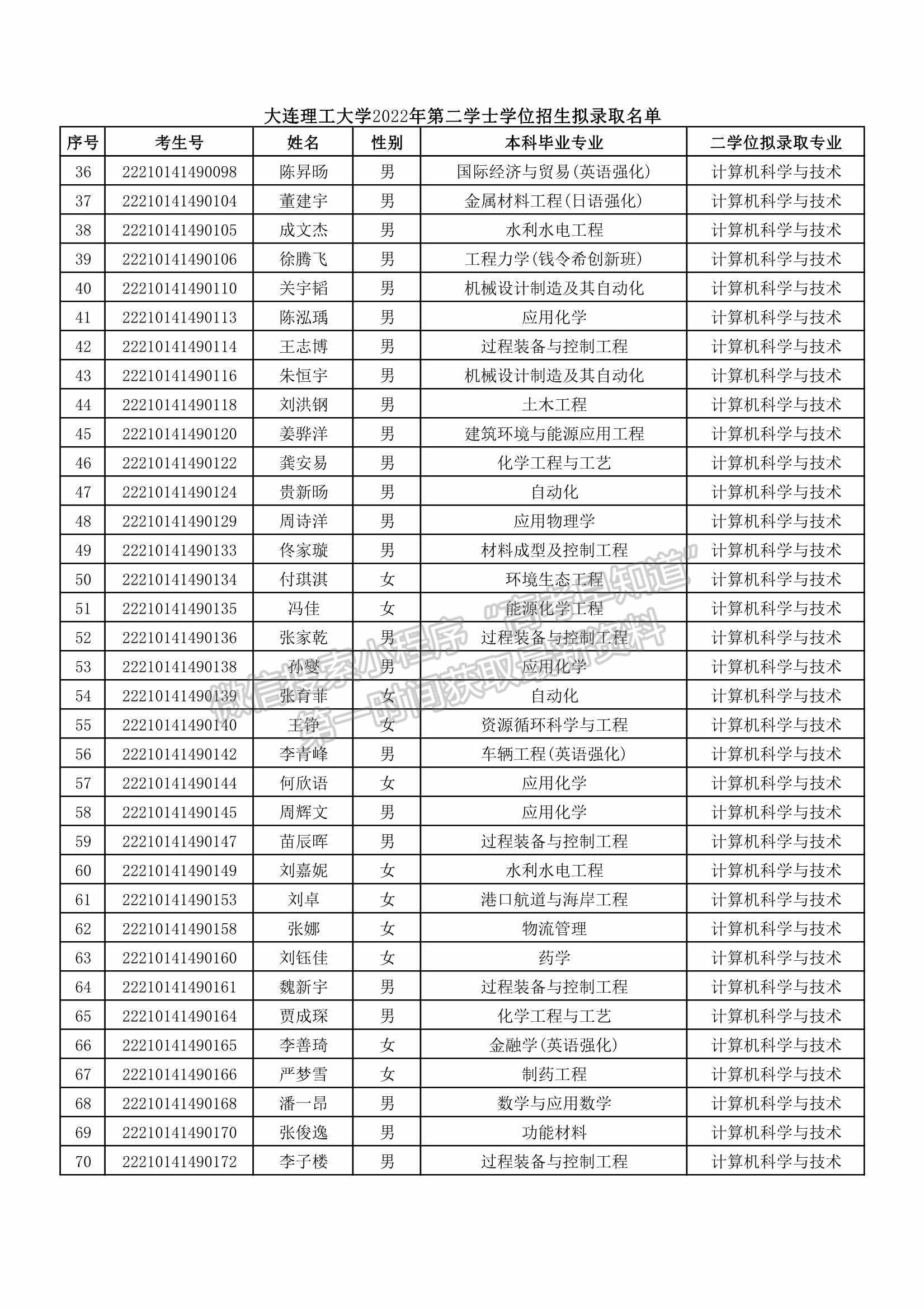 大連理工大學2022年第二學士學位擬錄取名單公示