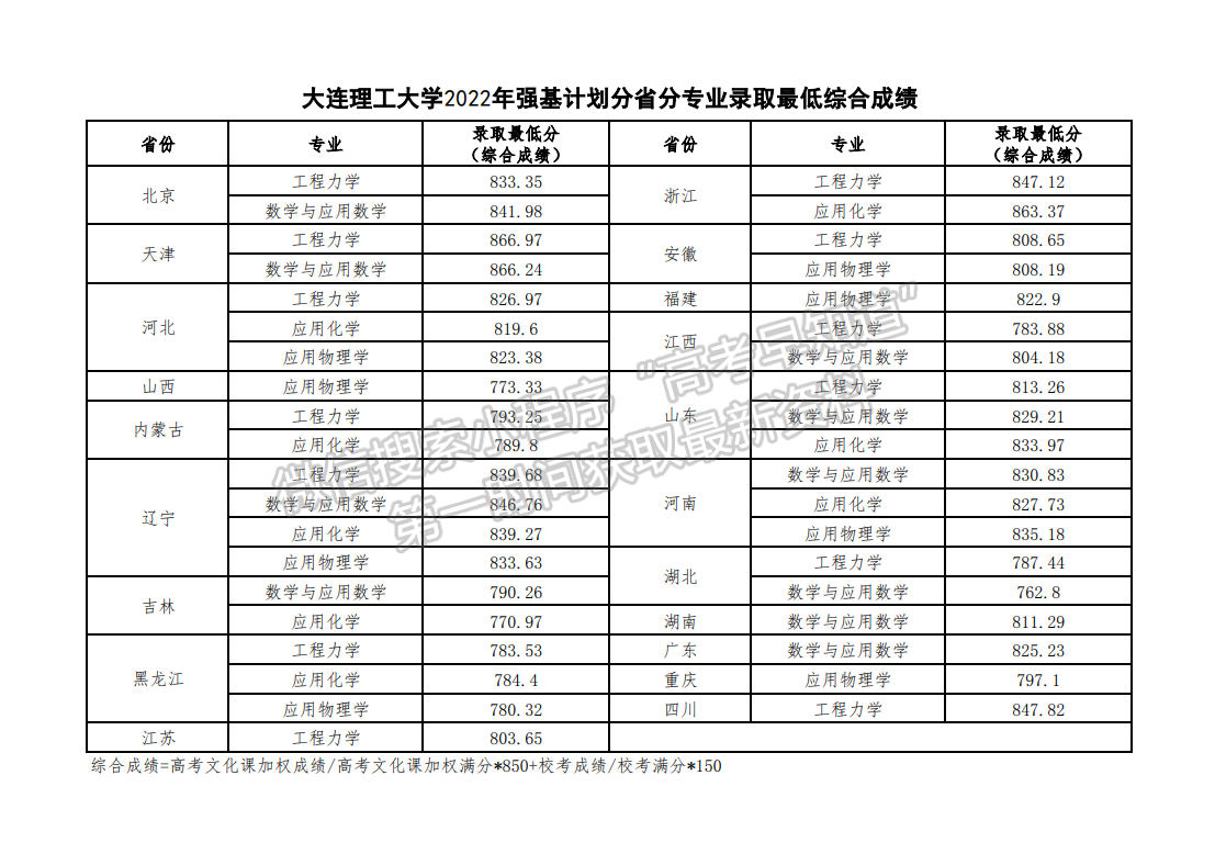 大連理工大學(xué)關(guān)于發(fā)布2022年強基計劃錄取資格的通知