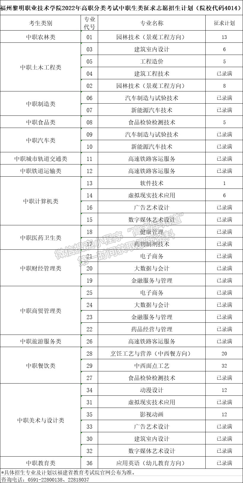 福州黎明职业技术学院2022年高职分类（面向中职）征求计划