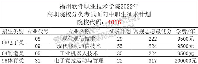 福州軟件職業(yè)技術(shù)學(xué)院2022年高職分類（面向中職）征求計(jì)劃