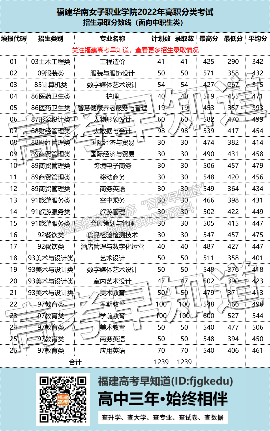福建华南女子职业学院2022年高职分类（面向中职）院校录取分数