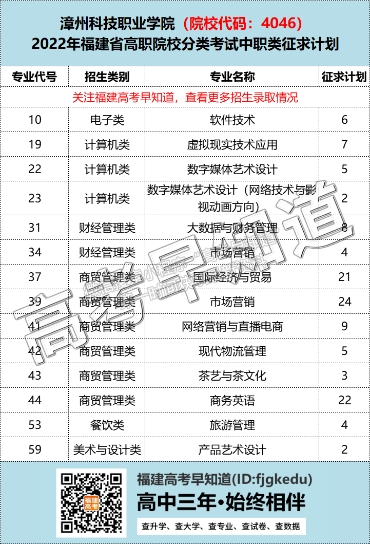 漳州科技職業(yè)學(xué)院2022年高職分類（面向中職）征求計(jì)劃