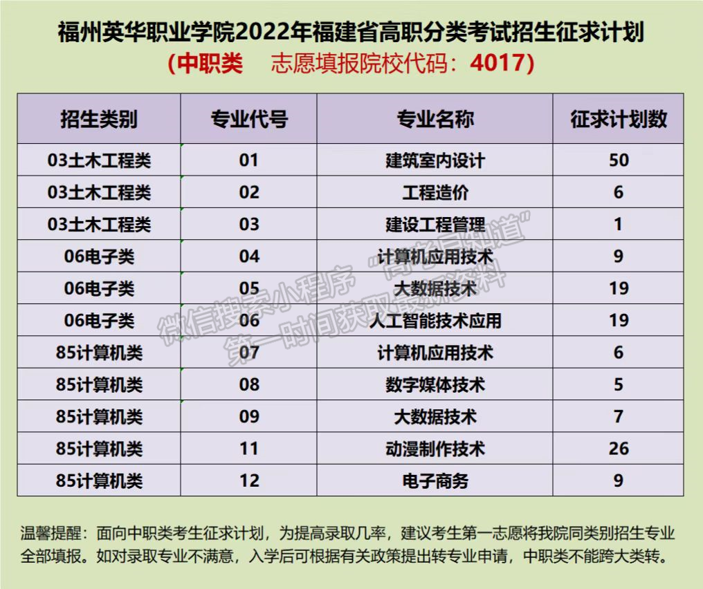 福州英華職業(yè)學(xué)院2022年高職分類（面向中職）征求計劃