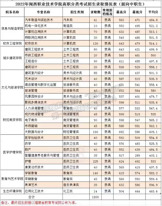 閩西職業(yè)技術(shù)學(xué)院2022年高職分類（面向中職）院校錄取分?jǐn)?shù)