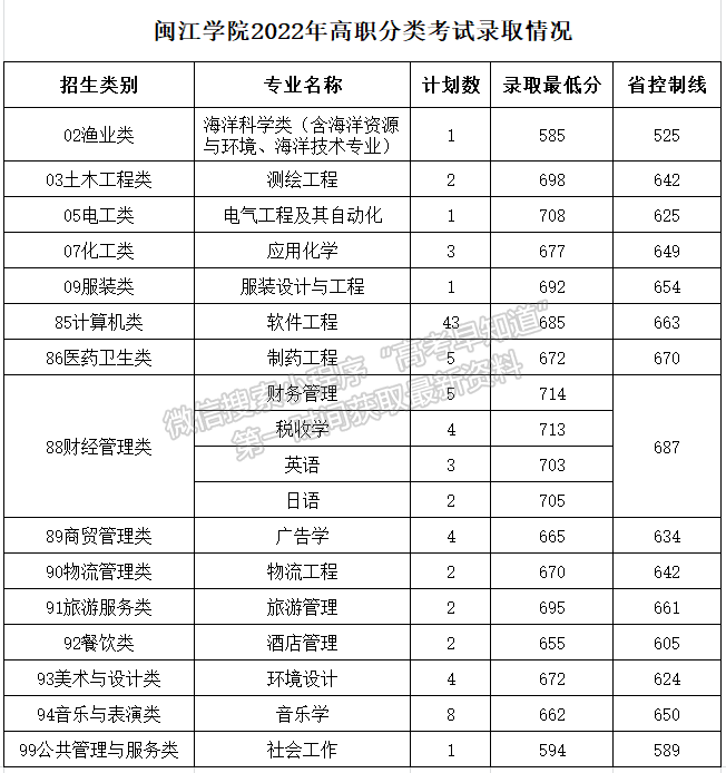 闽江学院福建省2022年高职分类（面向中职）院校录取分数