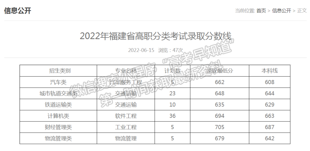 厦门理工学院福建省2022年高职分类（面向中职）院校录取分数