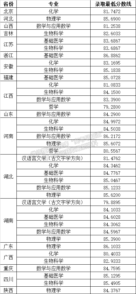 华中科技大学2022年强基计划福建分专业录取分数