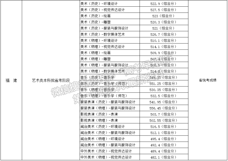 閩江學院2022年福建藝術(shù)類分專業(yè)投檔分數(shù)