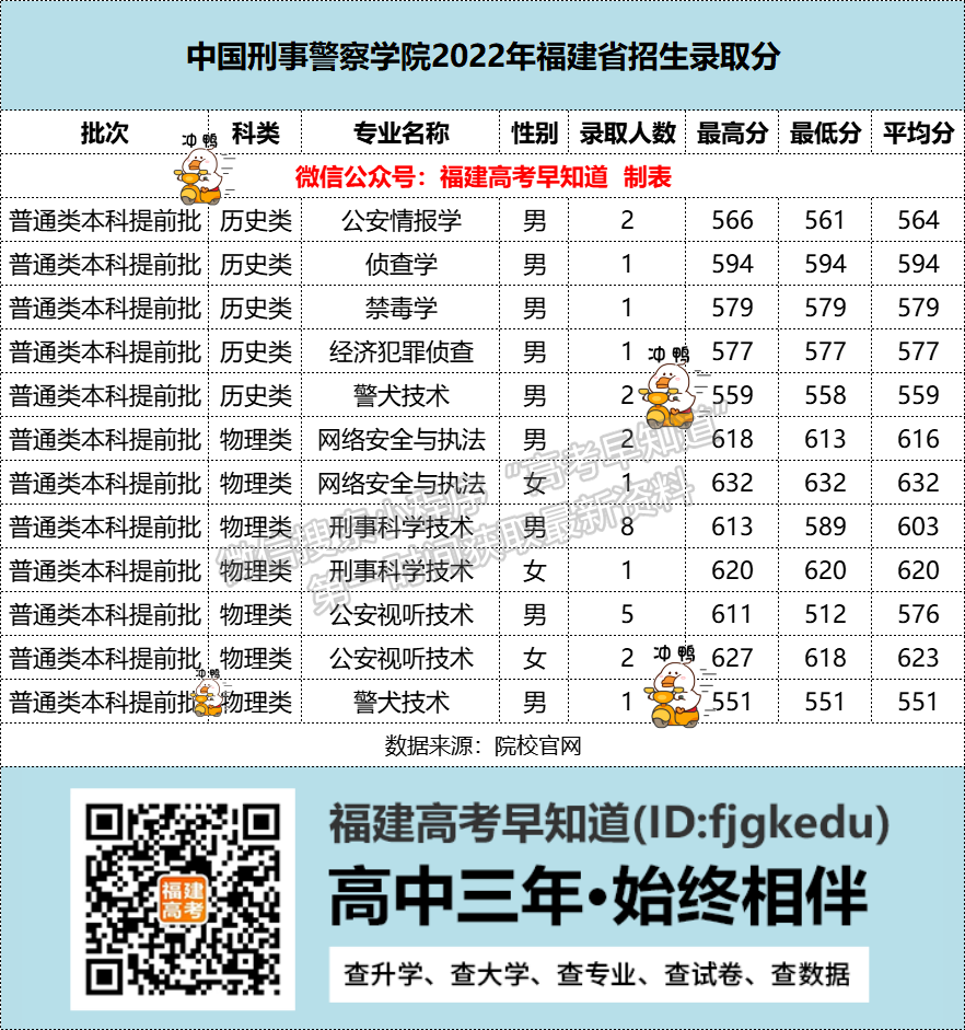 中国刑事警察学院2022年福建分专业录取分数