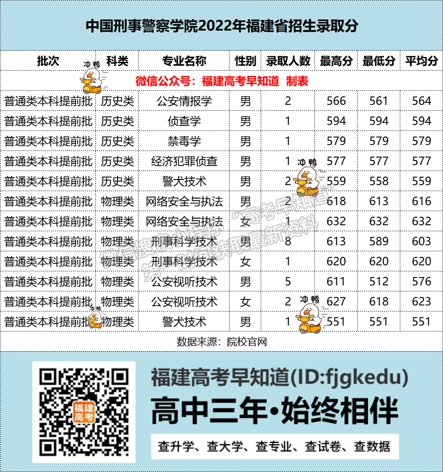 中國刑事警察學(xué)院2022年福建分專業(yè)錄取分?jǐn)?shù)