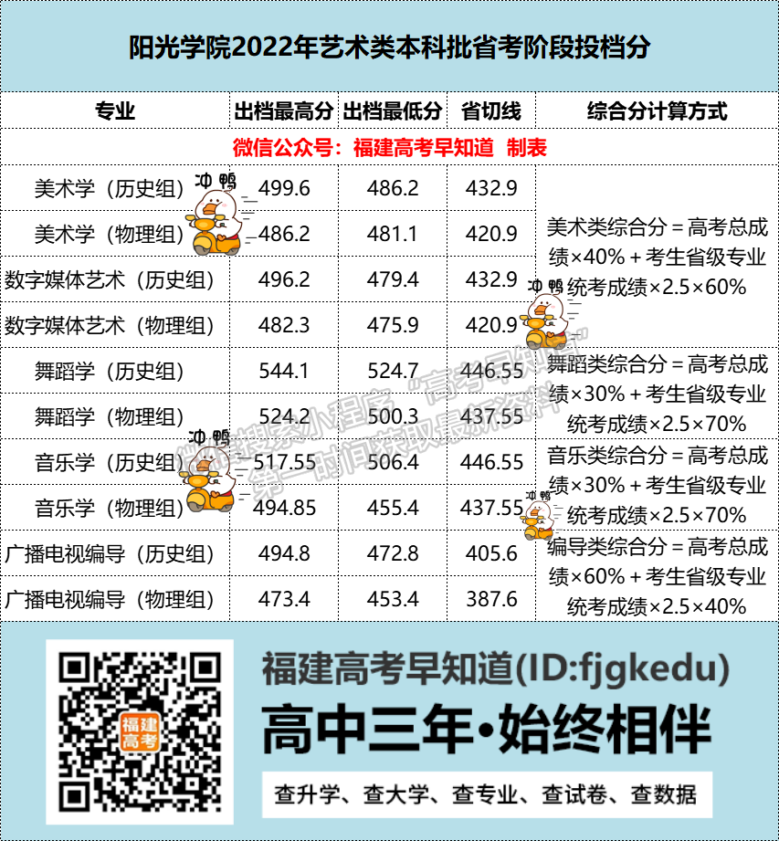 阳光学院2022年福建艺术类分专业投档分数