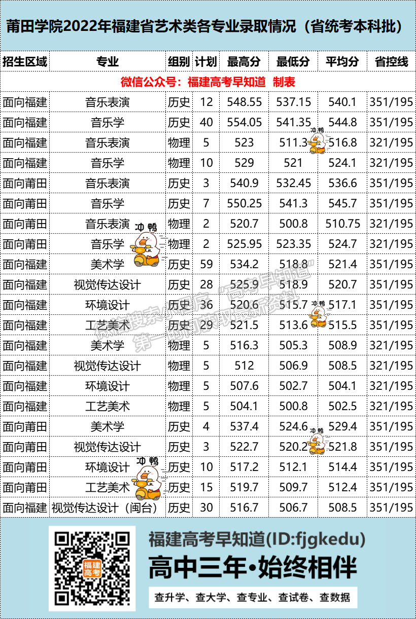 莆田學(xué)院2022年福建藝術(shù)類分專業(yè)錄取分?jǐn)?shù)