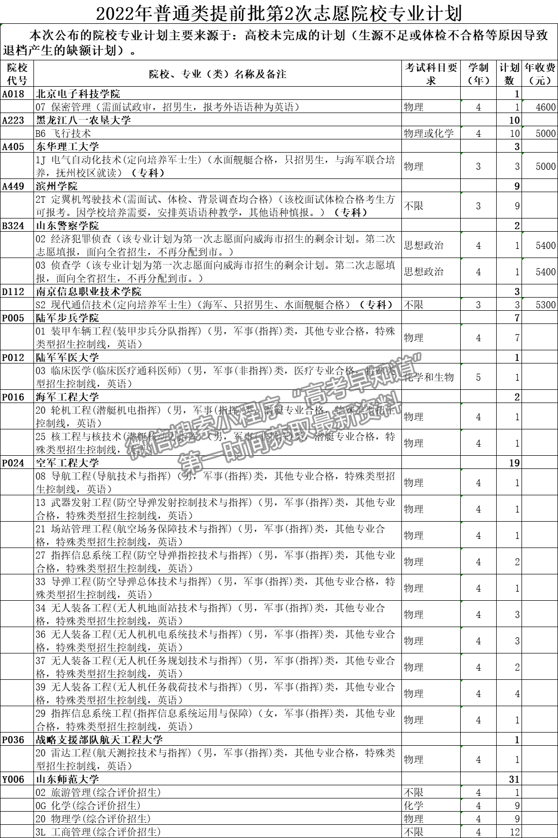 山東省2022年普通高校招生普通類提前批、藝術(shù)類本科提前批和春季高考拔尖人才第2次志愿院校專業(yè)計(jì)劃