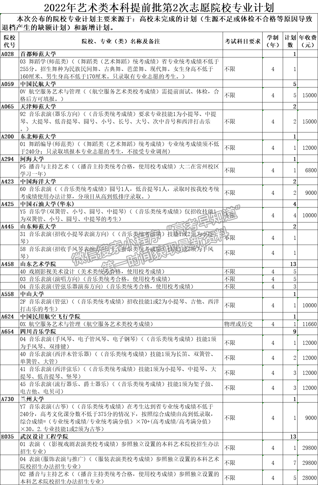 山東省2022年普通高校招生普通類提前批、藝術(shù)類本科提前批和春季高考拔尖人才第2次志愿院校專業(yè)計(jì)劃