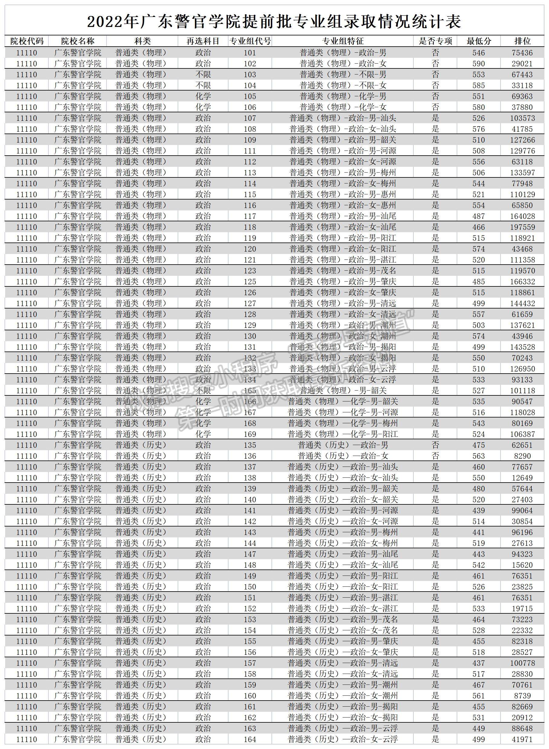 廣東警官學(xué)院2022年夏季高考招生提前批各專(zhuān)業(yè)組、各專(zhuān)業(yè)錄取分?jǐn)?shù)線統(tǒng)計(jì)表