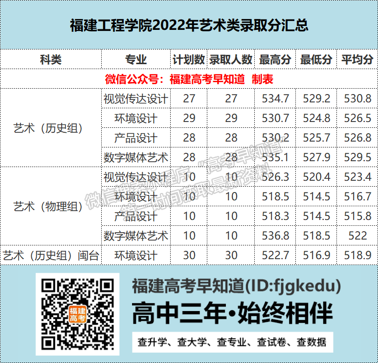 福建工程学院2022年福建艺术类分专业投档分