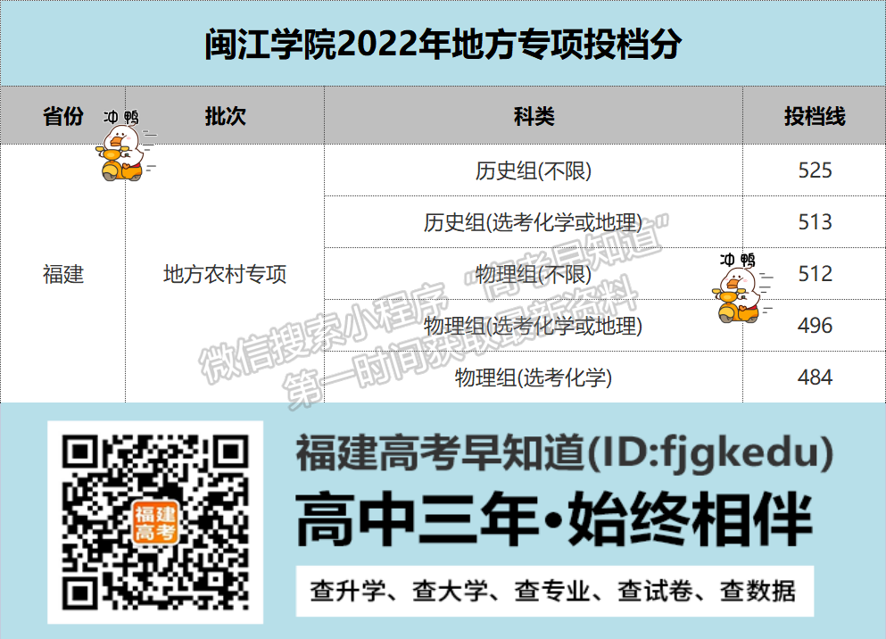 閩江學(xué)院2022年福建地方專項院校投檔分