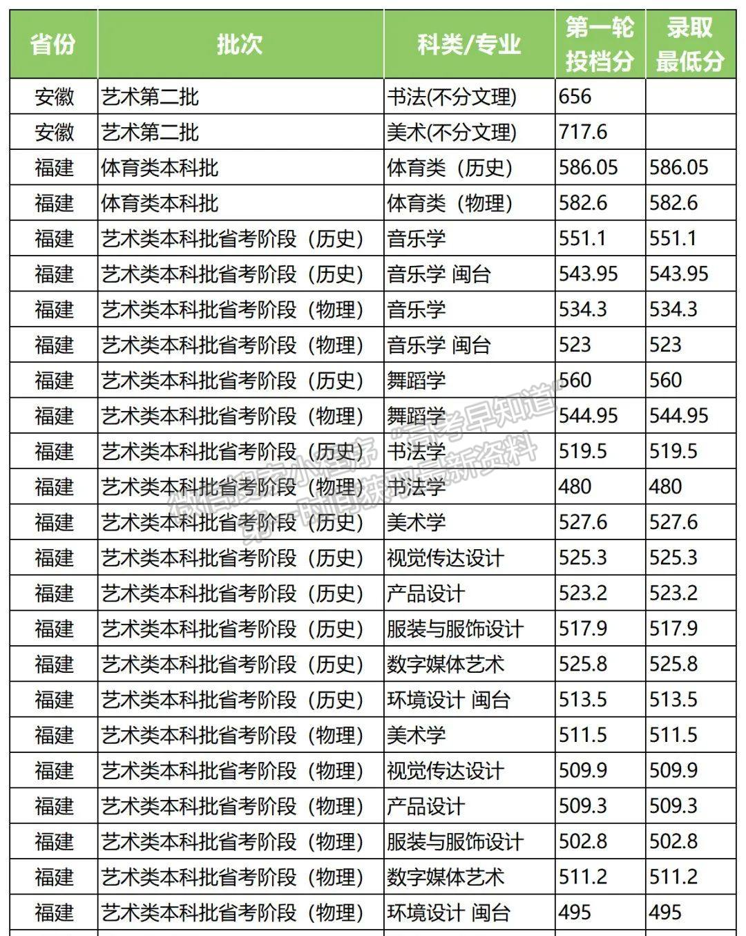 泉州師范學(xué)院2022年福建藝術(shù)體育類分專業(yè)投檔分