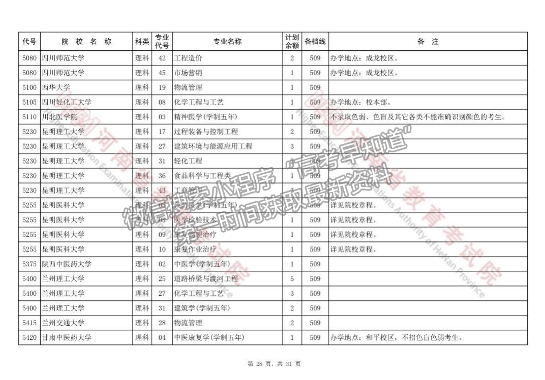 河南省本科一批征集志愿院校分專業(yè)名單（218所）