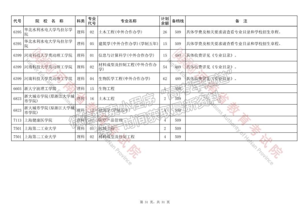 河南省本科一批征集志愿院校分專業(yè)名單（218所）