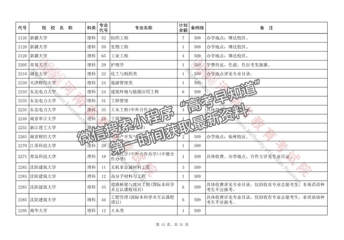 河南省本科一批征集志愿院校分專業(yè)名單（218所）