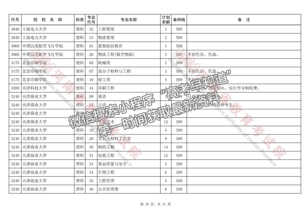 河南省本科一批征集志愿院校分專業(yè)名單（218所）