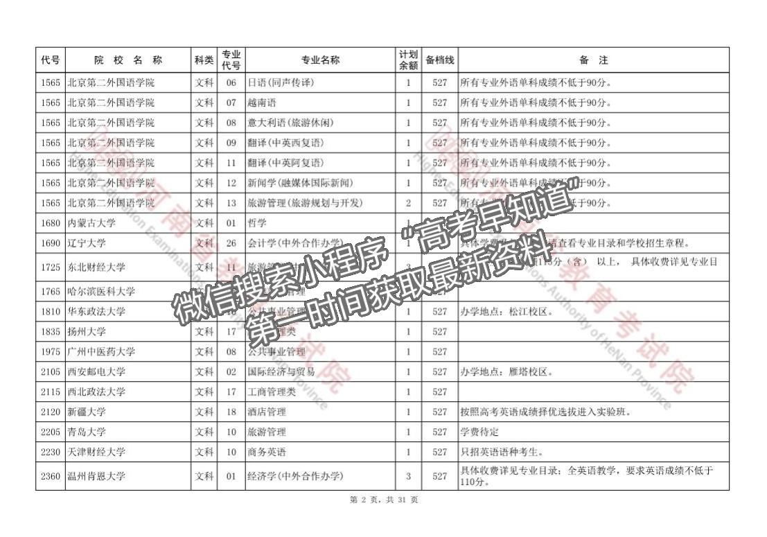 河南省本科一批征集志愿院校分專業(yè)名單（218所）