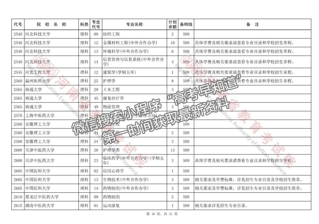 河南省本科一批征集志愿院校分專業(yè)名單（218所）