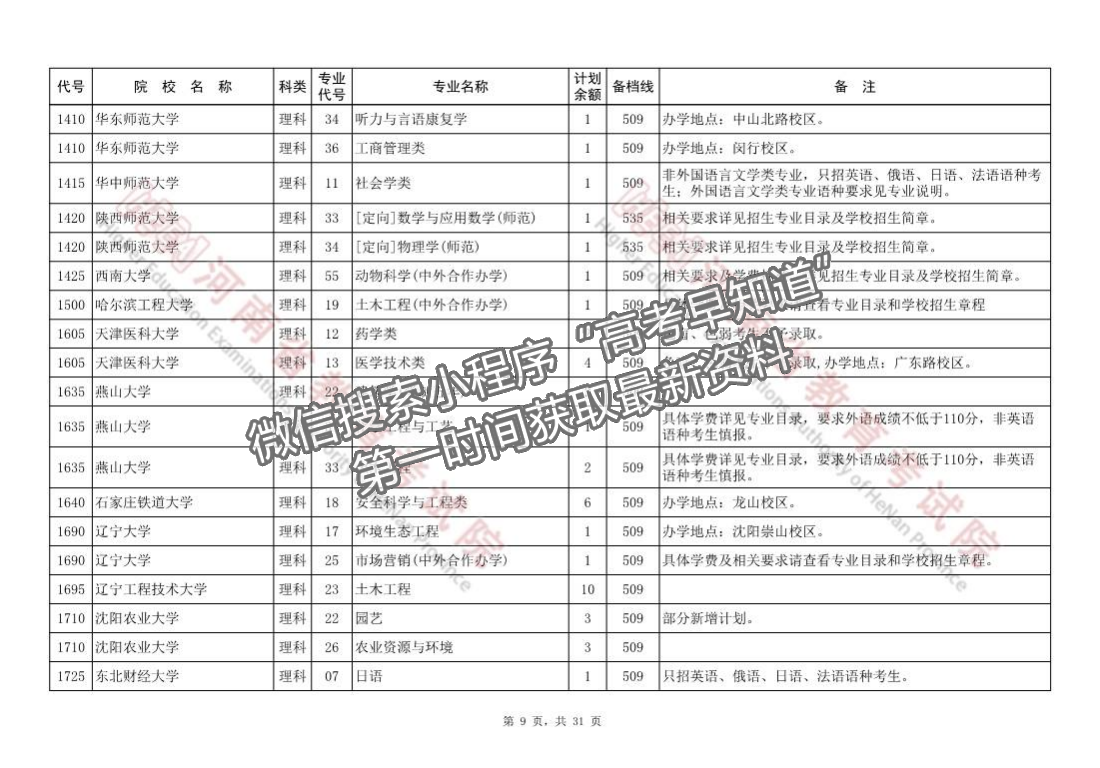 河南省本科一批征集志愿院校分專業(yè)名單（218所）